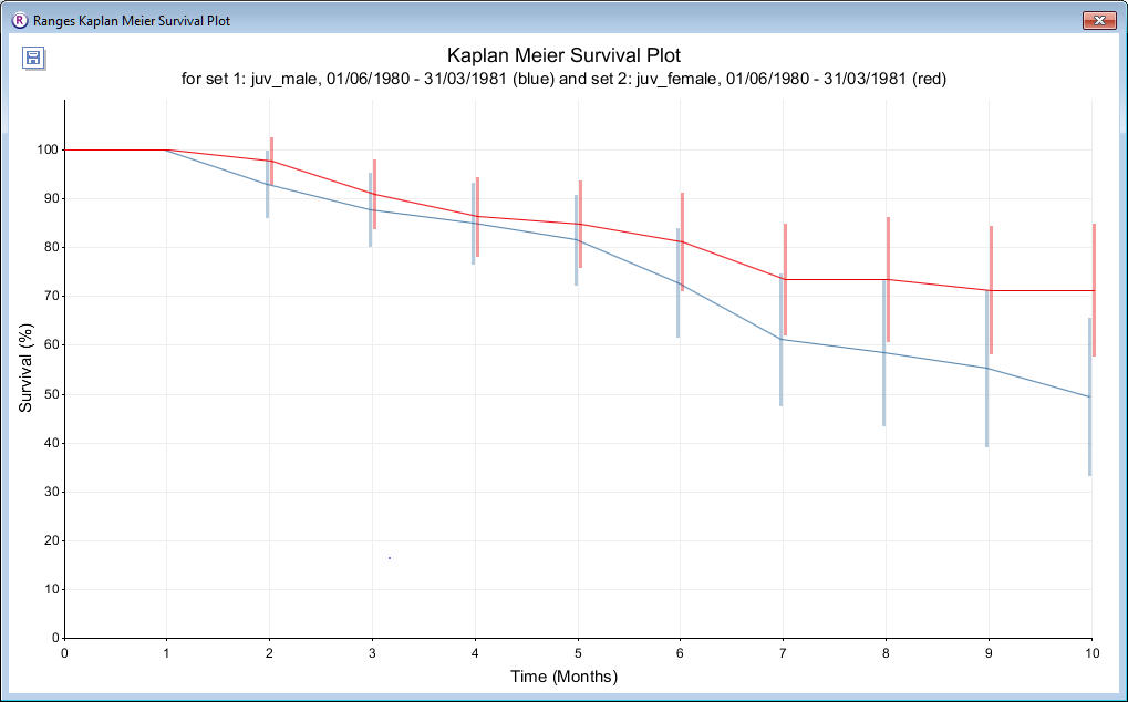 Screenshot of kaplan meier survival within Ranges